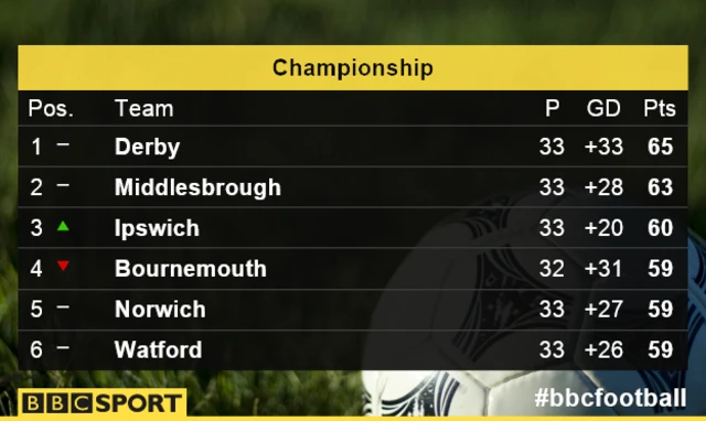 Championship table