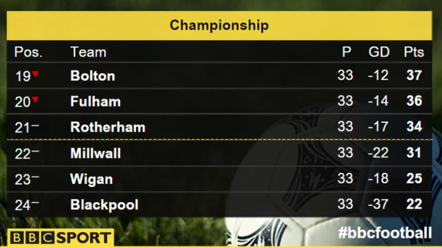 Championship table