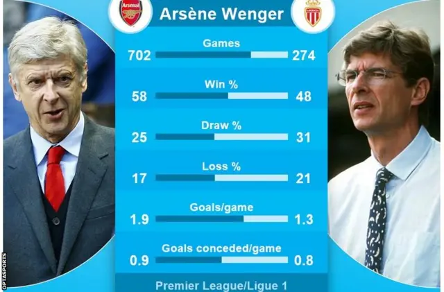 Arsene Wenger