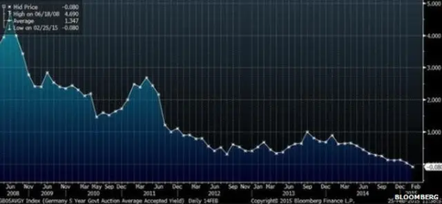 Bloomberg chart of German Five year bunds