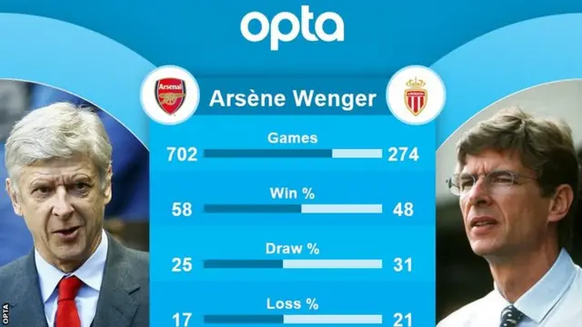 Arsene Wenger stats