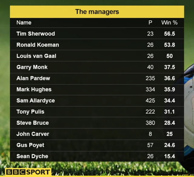 Table showing managers involved on Saturday and how their win percentage compares. Tim Sherwood is top, followed by Ronald Koeman and Louis van Gaal