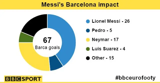 A donut diagram showing Barcelona's goals