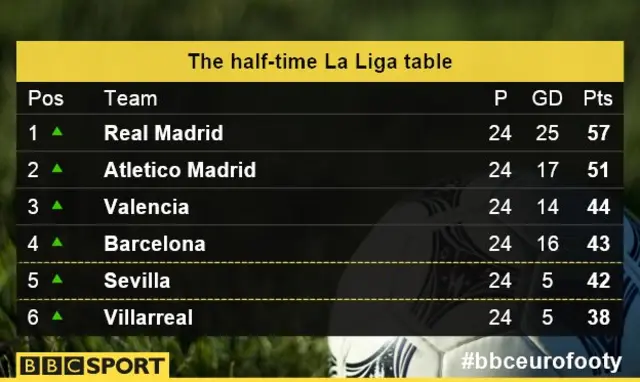 Half-time La Liga table