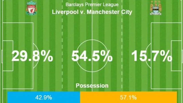 Liverpool v Manchester City