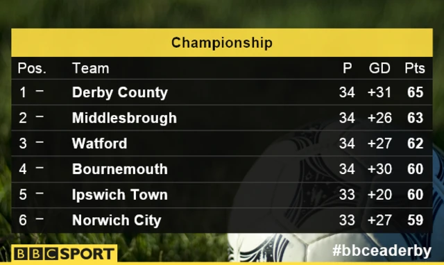 Championship table