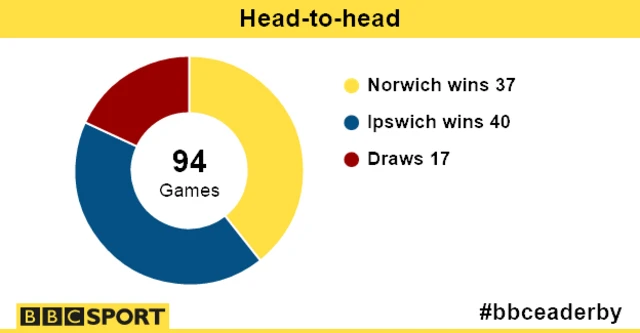 Head-to-head