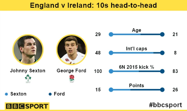 Johnny Sexton George Ford