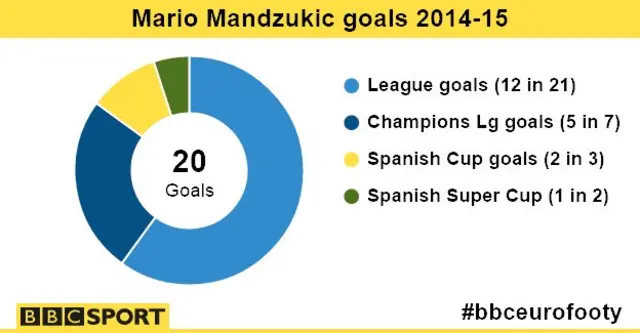 Mario Mandzukic goals