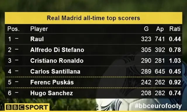 Real Madrid top scorers