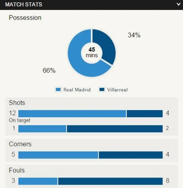 Real Madrid v Villarreal