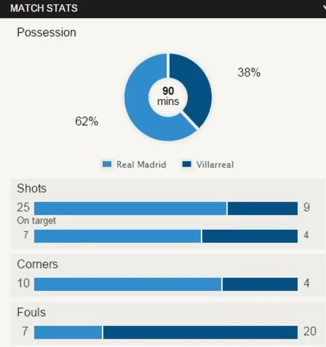 Real Madrid v Villarreal