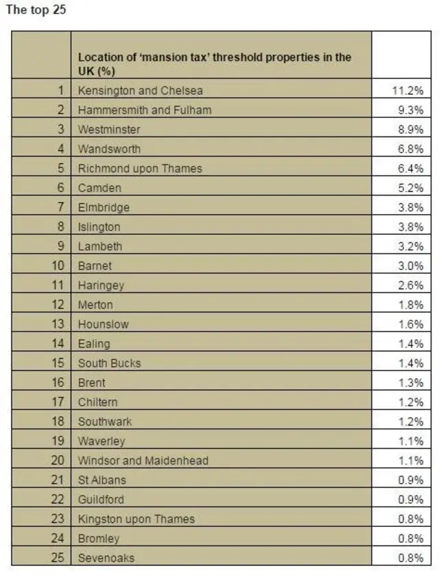 Chart showing where properties would be hit with a mansion tax