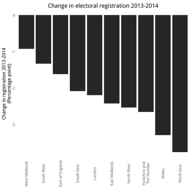 Graph showing decline in voter registration between 2013 and 2014