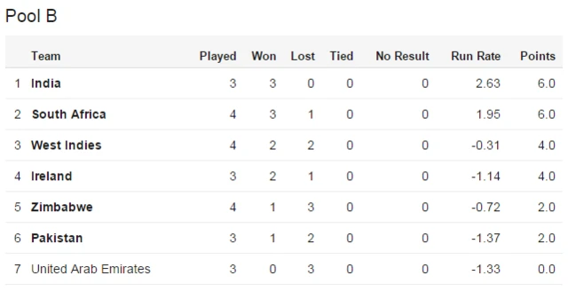 Group table