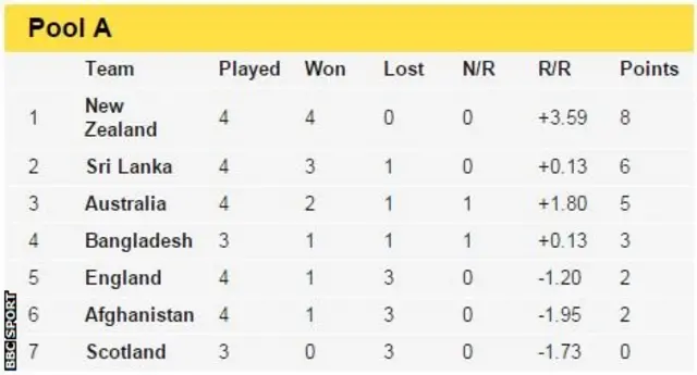 Cricket World Cup Pool A table