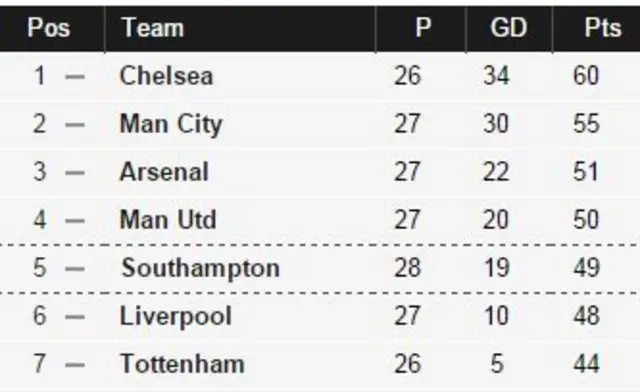 Premier League table