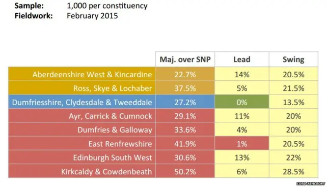 Scottish poll data