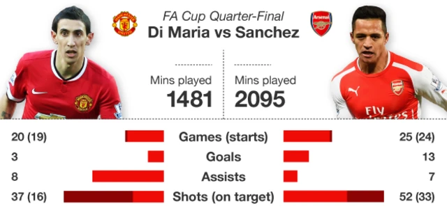 Graphic comparing the stats of Angel Di Maria and Alexis Sanchez this season