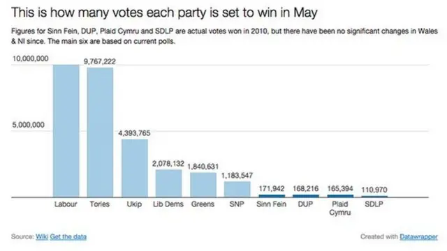 Graph of votes