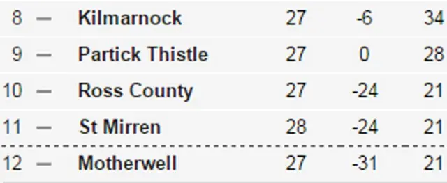 The bottom of the Scottish Premiership table