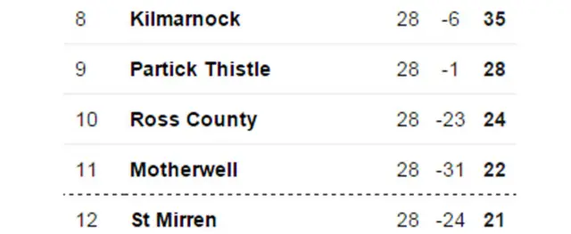 The bottom of the Scottish Premierrship table