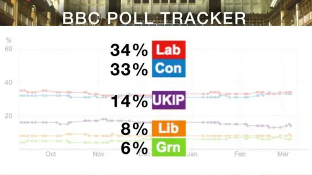 BBC poll graphic