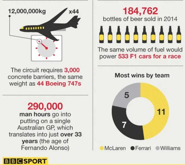 Australia Grand Prix graphic with stats including 184,762 bottles of beer sold there last time