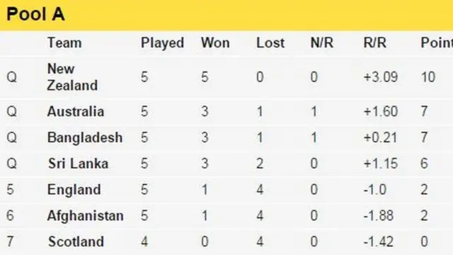 Group A as it stands