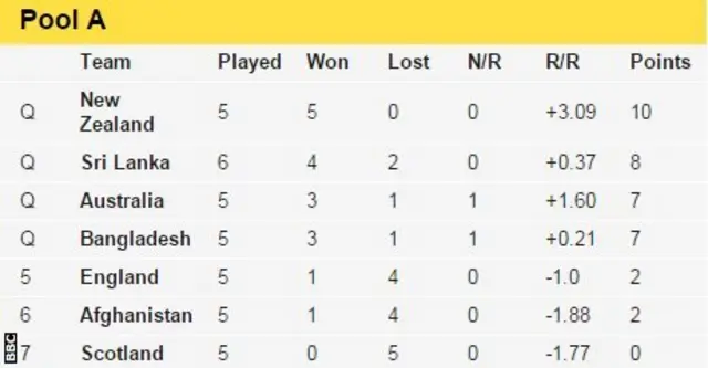 Cricket World Cup table