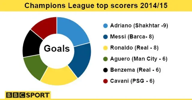 Top scorers