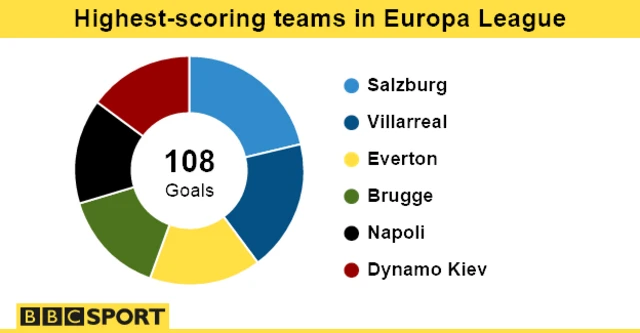 Highest-scoring teams