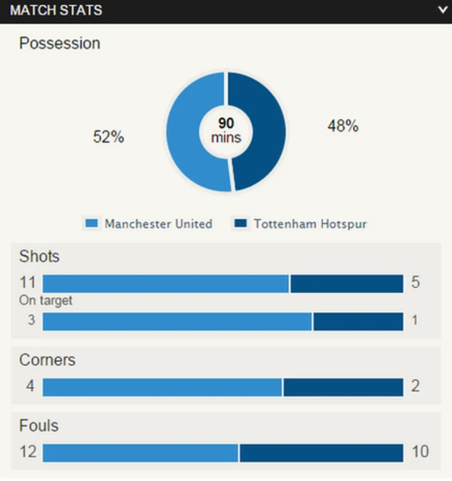 Manchester United v Tottenham