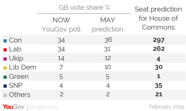 YouGov election predication 16 March