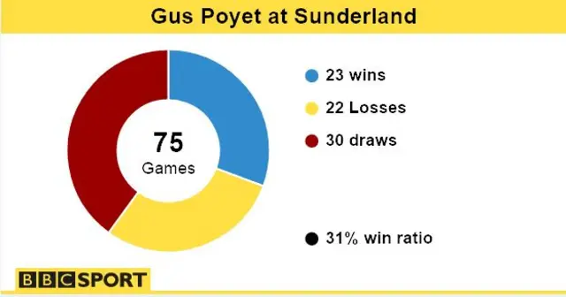 Gus Poyet graphic