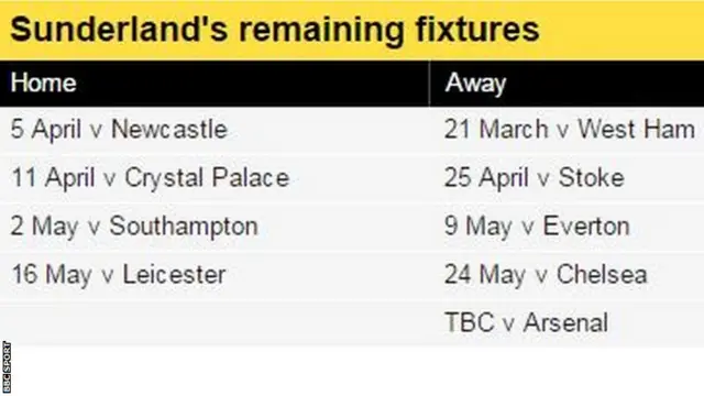 Sunderland's fixtures