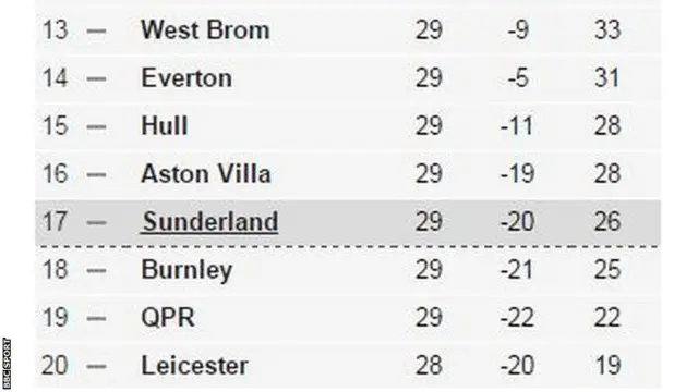 Premier League table