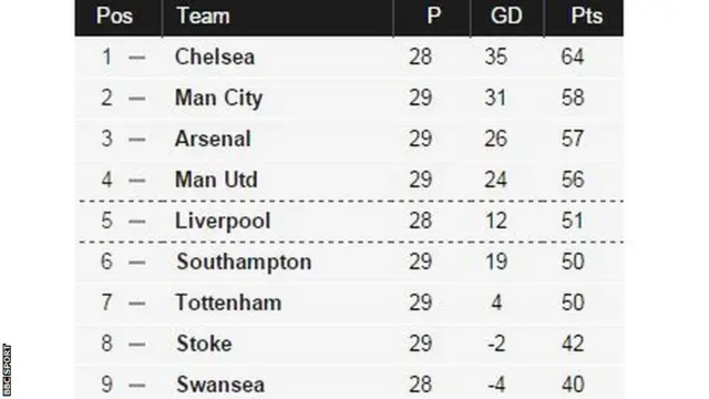 Premier League table