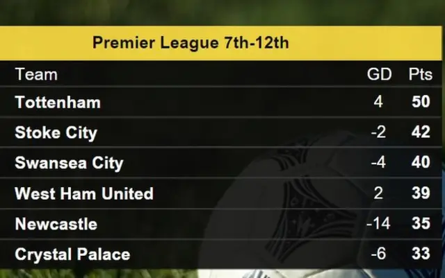 Premier League mid-table