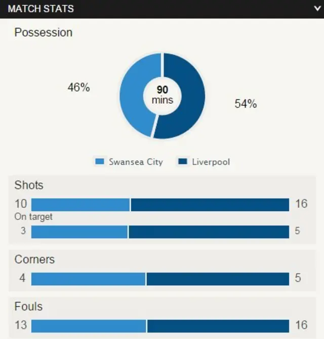 Match stats