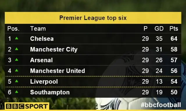 Premier League top six