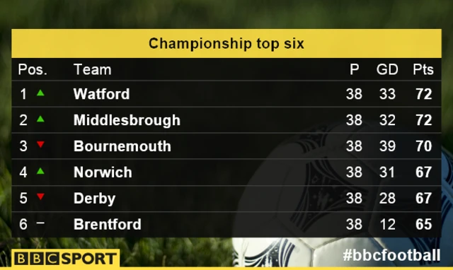 Championship top six