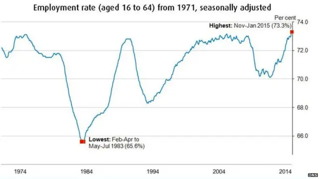 Employment rate