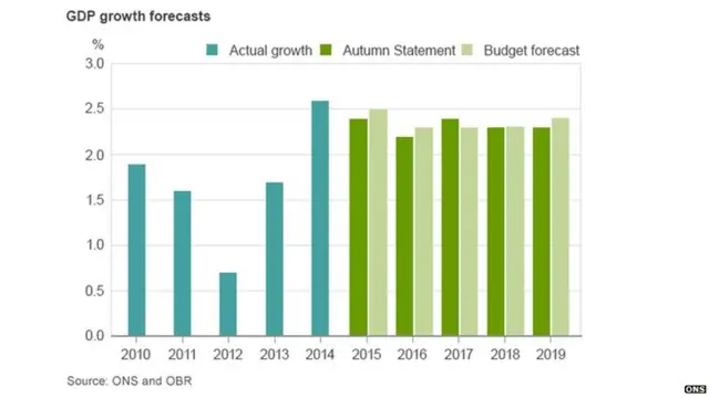 Growth figures