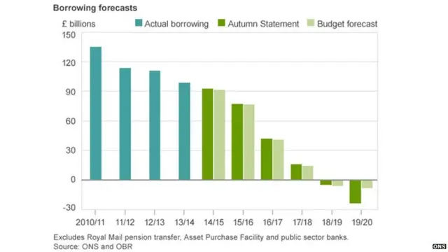 Borrowing forecasts