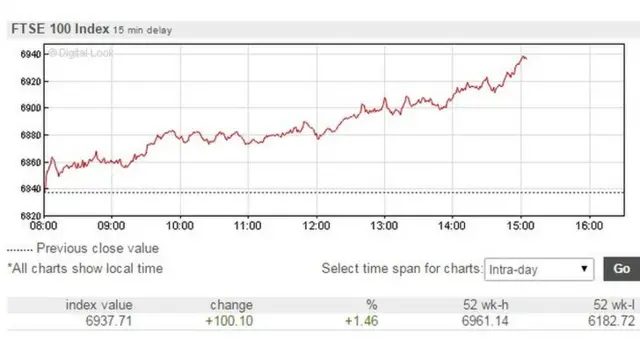 FTSE 100