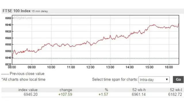 FTSE 100 share price graph