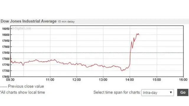 Dow Jones graph