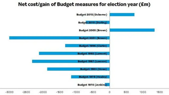 Graph of net cost/gain of Budget measures for election