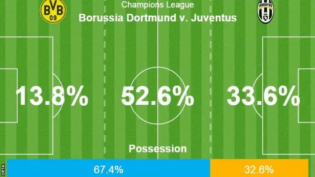 Borussia Dortmund v Juventus